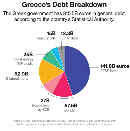 Greece Government Spending Pie Chart