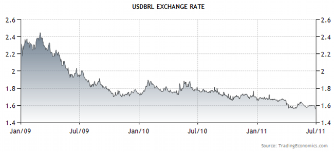 dynamics of the forex exchange rate